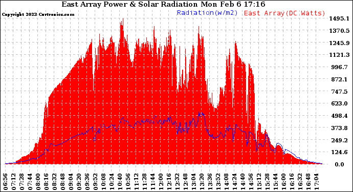 Solar PV/Inverter Performance East Array Power Output & Solar Radiation