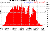 Solar PV/Inverter Performance East Array Actual & Average Power Output