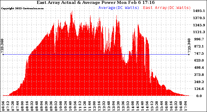 Solar PV/Inverter Performance East Array Actual & Average Power Output