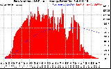 Solar PV/Inverter Performance East Array Actual & Running Average Power Output