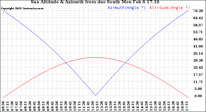 Solar PV/Inverter Performance Sun Altitude Angle & Azimuth Angle