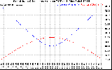 Solar PV/Inverter Performance Sun Altitude Angle & Sun Incidence Angle on PV Panels