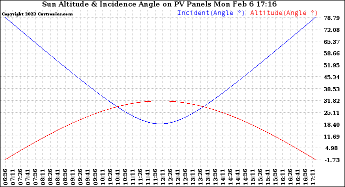 Solar PV/Inverter Performance Sun Altitude Angle & Sun Incidence Angle on PV Panels