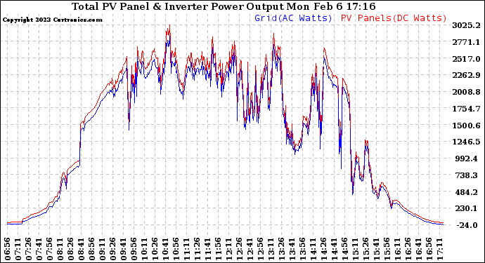 Solar PV/Inverter Performance PV Panel Power Output & Inverter Power Output