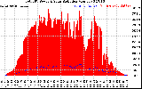 Solar PV/Inverter Performance Total PV Panel Power Output & Solar Radiation