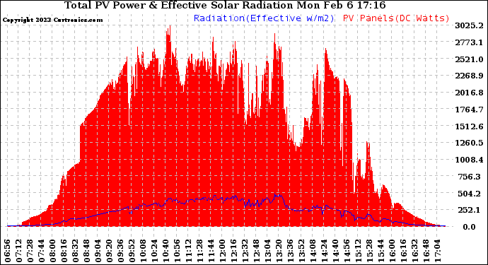 Solar PV/Inverter Performance Total PV Panel Power Output & Effective Solar Radiation