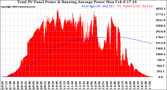 Solar PV/Inverter Performance Total PV Panel & Running Average Power Output