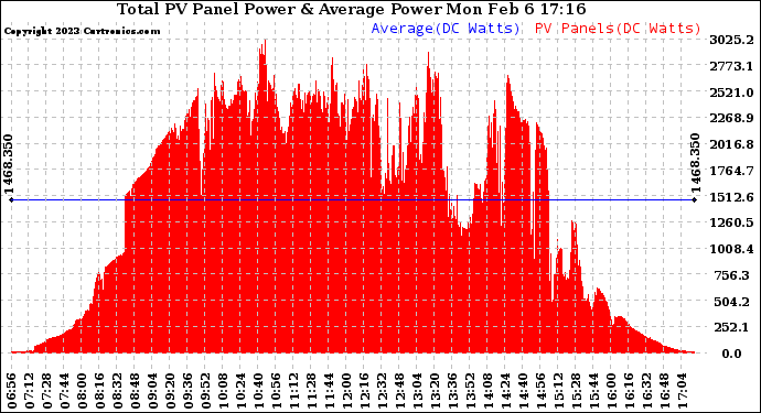 Solar PV/Inverter Performance Total PV Panel Power Output