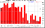 Solar PV/Inverter Performance Weekly Solar Energy Production