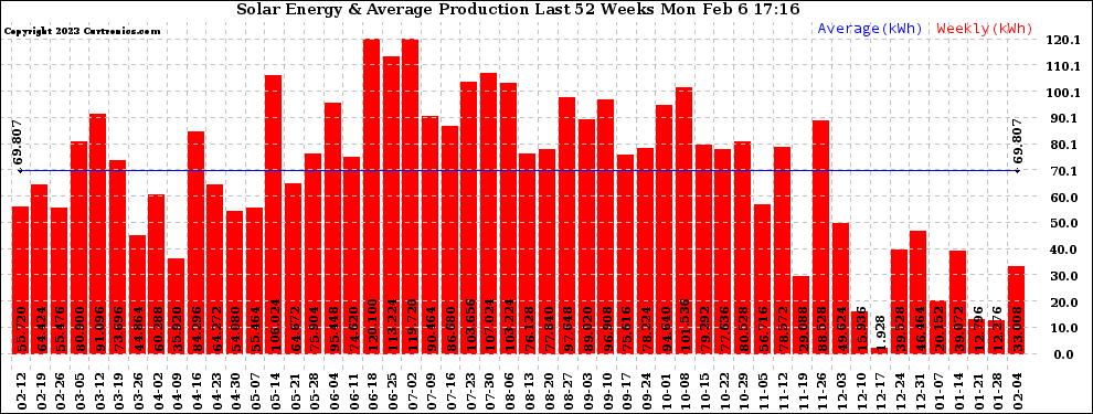 Solar PV/Inverter Performance Weekly Solar Energy Production Last 52 Weeks