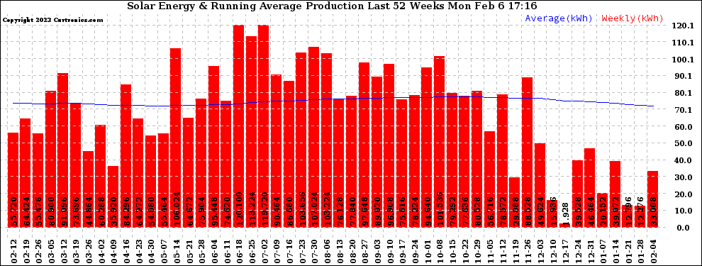 Solar PV/Inverter Performance Weekly Solar Energy Production Running Average Last 52 Weeks