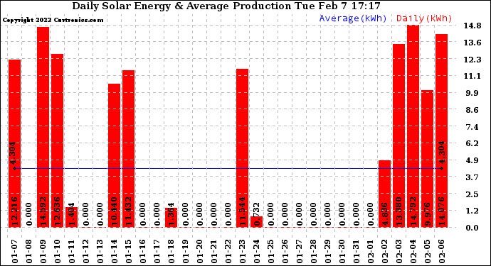 Solar PV/Inverter Performance Daily Solar Energy Production