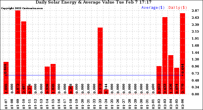 Solar PV/Inverter Performance Daily Solar Energy Production Value