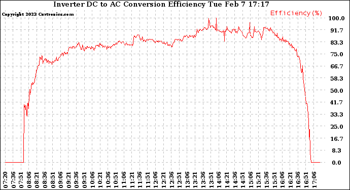 Solar PV/Inverter Performance Inverter DC to AC Conversion Efficiency