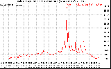 Solar PV/Inverter Performance Daily Energy Production Per Minute