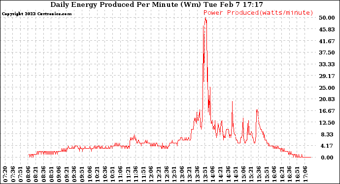 Solar PV/Inverter Performance Daily Energy Production Per Minute