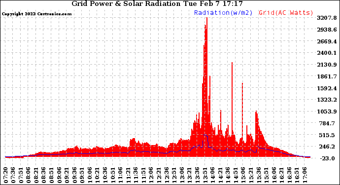 Solar PV/Inverter Performance Grid Power & Solar Radiation