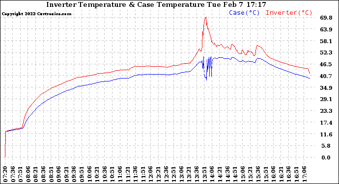 Solar PV/Inverter Performance Inverter Operating Temperature