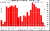 Solar PV/Inverter Performance Monthly Solar Energy Production