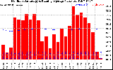 Solar PV/Inverter Performance Monthly Solar Energy Production Value Running Average