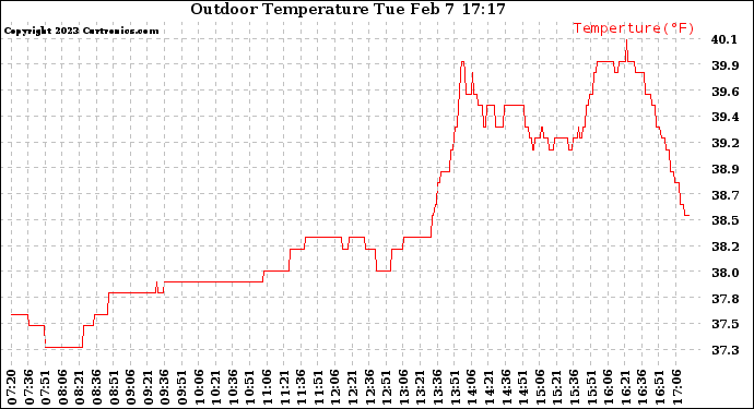 Solar PV/Inverter Performance Outdoor Temperature