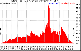 Solar PV/Inverter Performance Solar Radiation & Day Average per Minute