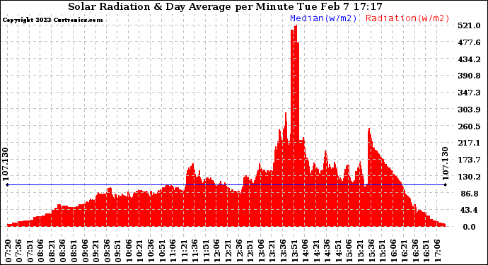 Solar PV/Inverter Performance Solar Radiation & Day Average per Minute