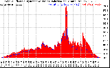 Solar PV/Inverter Performance Solar Radiation & Effective Solar Radiation per Minute