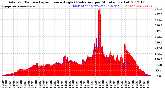 Solar PV/Inverter Performance Solar Radiation & Effective Solar Radiation per Minute