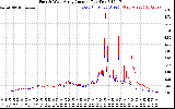 Solar PV/Inverter Performance Photovoltaic Panel Current Output