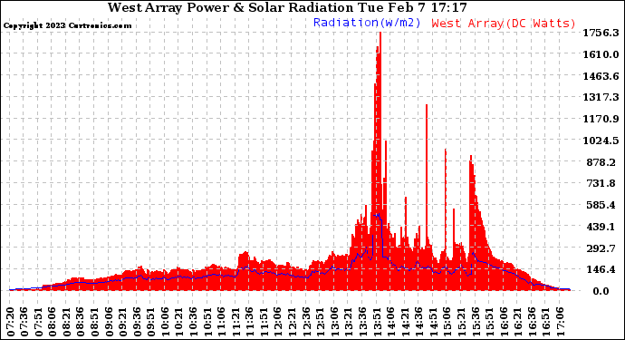 Solar PV/Inverter Performance West Array Power Output & Solar Radiation