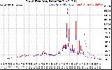 Solar PV/Inverter Performance Photovoltaic Panel Power Output