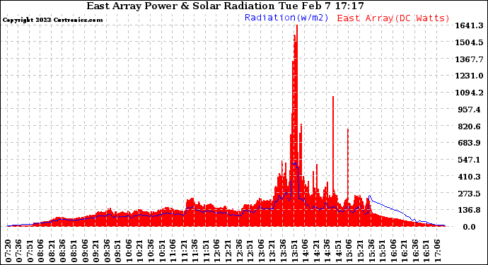 Solar PV/Inverter Performance East Array Power Output & Solar Radiation