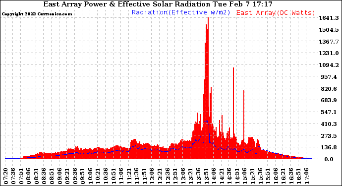 Solar PV/Inverter Performance East Array Power Output & Effective Solar Radiation