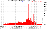 Solar PV/Inverter Performance East Array Actual & Average Power Output