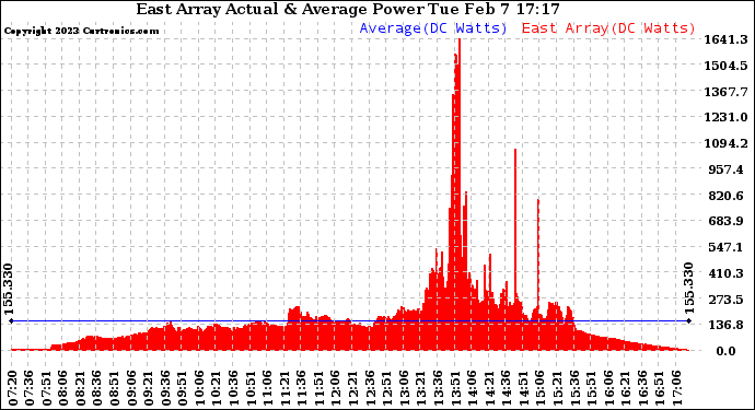 Solar PV/Inverter Performance East Array Actual & Average Power Output