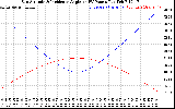 Solar PV/Inverter Performance Sun Altitude Angle & Sun Incidence Angle on PV Panels