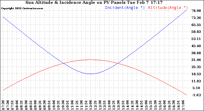 Solar PV/Inverter Performance Sun Altitude Angle & Sun Incidence Angle on PV Panels