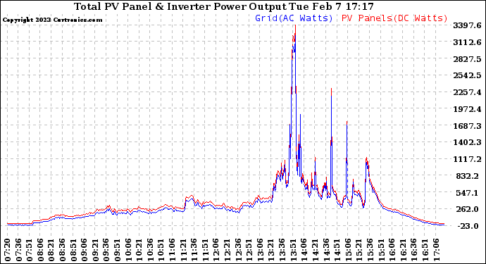 Solar PV/Inverter Performance PV Panel Power Output & Inverter Power Output