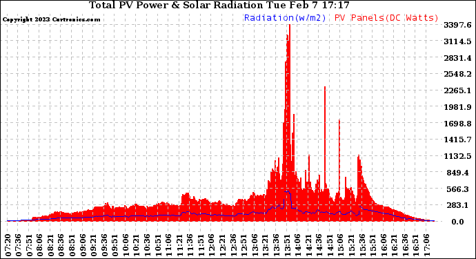 Solar PV/Inverter Performance Total PV Panel Power Output & Solar Radiation