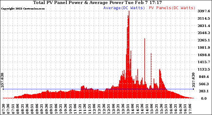 Solar PV/Inverter Performance Total PV Panel Power Output