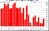 Solar PV/Inverter Performance Weekly Solar Energy Production