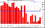 Solar PV/Inverter Performance Weekly Solar Energy Production Value