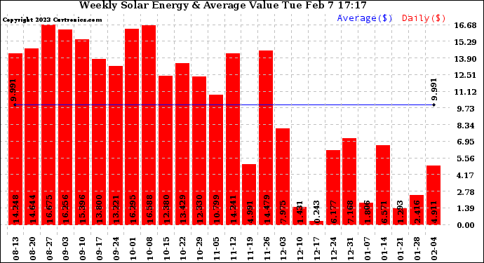 Solar PV/Inverter Performance Weekly Solar Energy Production Value