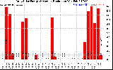 Solar PV/Inverter Performance Daily Solar Energy Production