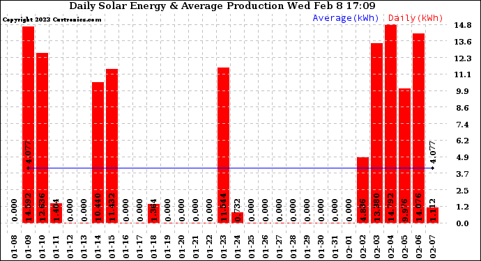 Solar PV/Inverter Performance Daily Solar Energy Production