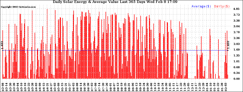 Solar PV/Inverter Performance Daily Solar Energy Production Value Last 365 Days