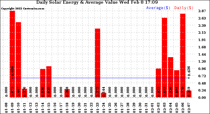 Solar PV/Inverter Performance Daily Solar Energy Production Value