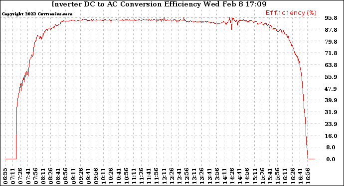 Solar PV/Inverter Performance Inverter DC to AC Conversion Efficiency