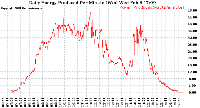 Solar PV/Inverter Performance Daily Energy Production Per Minute